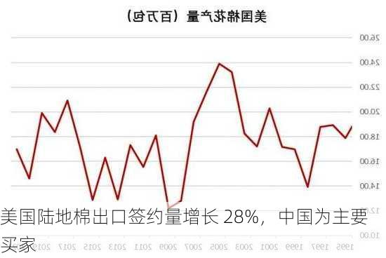 美国陆地棉出口签约量增长 28%，中国为主要买家