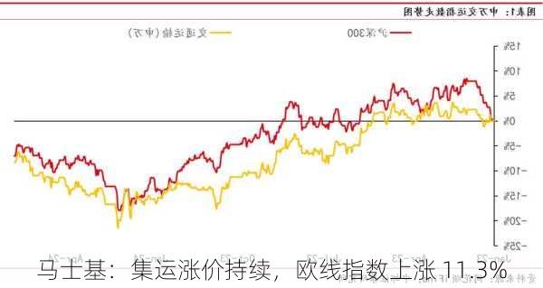 马士基：集运涨价持续，欧线指数上涨 11.3%