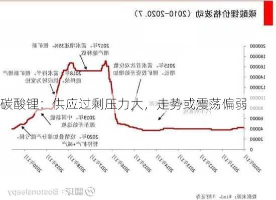 碳酸锂：供应过剩压力大，走势或震荡偏弱