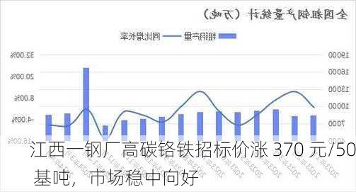 江西一钢厂高碳铬铁招标价涨 370 元/50 基吨，市场稳中向好