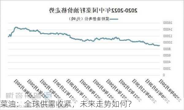 菜油：全球供需收紧，未来走势如何？