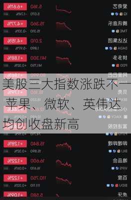 美股三大指数涨跌不一 苹果、微软、英伟达均创收盘新高