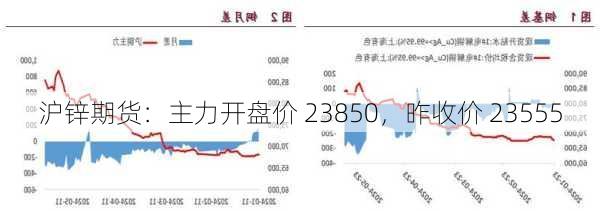 沪锌期货：主力开盘价 23850，昨收价 23555