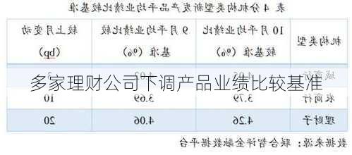 多家理财公司下调产品业绩比较基准