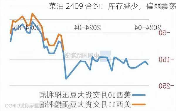 菜油 2409 合约：库存减少，偏弱震荡