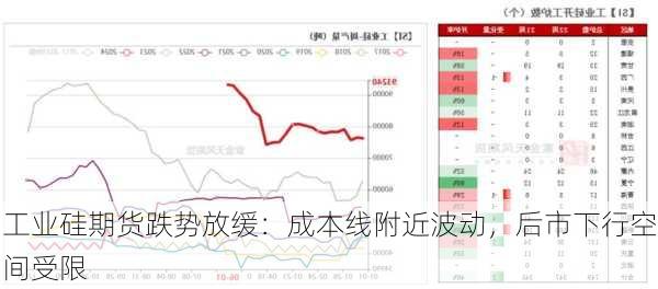 工业硅期货跌势放缓：成本线附近波动，后市下行空间受限