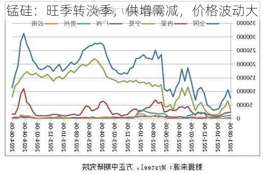 锰硅：旺季转淡季，供增需减，价格波动大