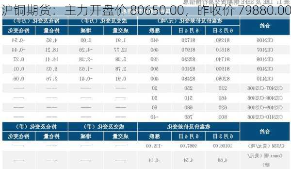 沪铜期货：主力开盘价 80650.00，昨收价 79880.00