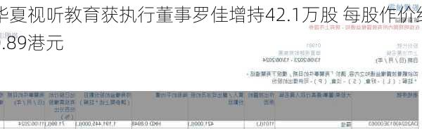 华夏视听教育获执行董事罗佳增持42.1万股 每股作价约0.89港元