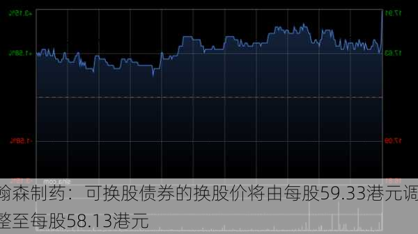 翰森制药：可换股债券的换股价将由每股59.33港元调整至每股58.13港元