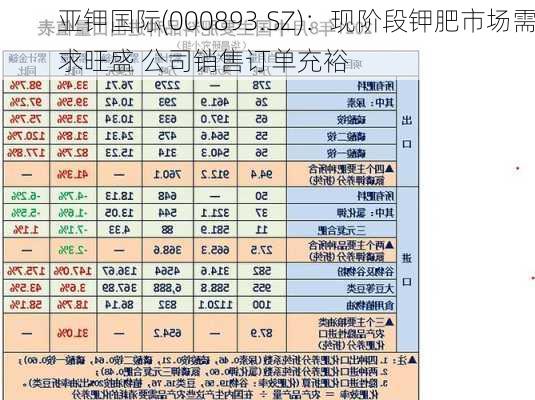 亚钾国际(000893.SZ)：现阶段钾肥市场需求旺盛 公司销售订单充裕