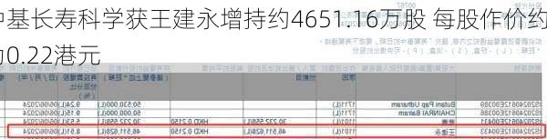 中基长寿科学获王建永增持约4651.16万股 每股作价约为0.22港元