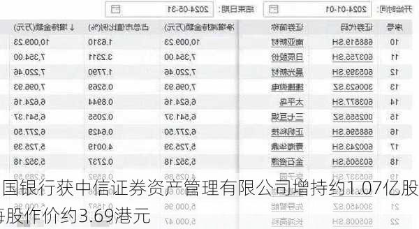 中国银行获中信证券资产管理有限公司增持约1.07亿股 每股作价约3.69港元