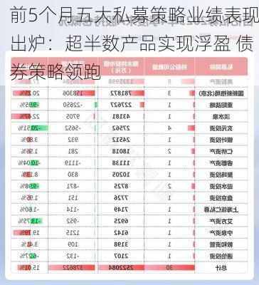 前5个月五大私募策略业绩表现出炉：超半数产品实现浮盈 债券策略领跑