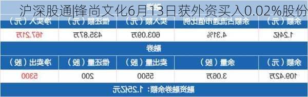 沪深股通|锋尚文化6月13日获外资买入0.02%股份