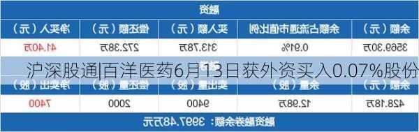 沪深股通|百洋医药6月13日获外资买入0.07%股份