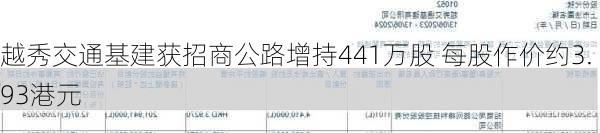 越秀交通基建获招商公路增持441万股 每股作价约3.93港元