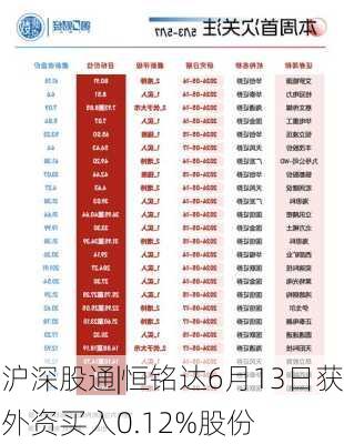 沪深股通|恒铭达6月13日获外资买入0.12%股份