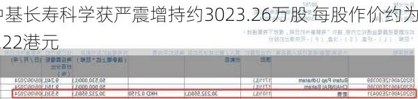 中基长寿科学获严震增持约3023.26万股 每股作价约为0.22港元