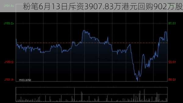 粉笔6月13日斥资3907.83万港元回购902万股