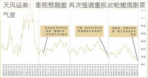 天风证券：重视预期差 再次强调重视此轮猪周期景气度