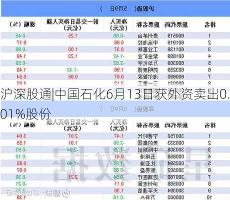 沪深股通|中国石化6月13日获外资卖出0.01%股份