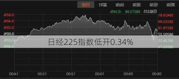 日经225指数低开0.34%