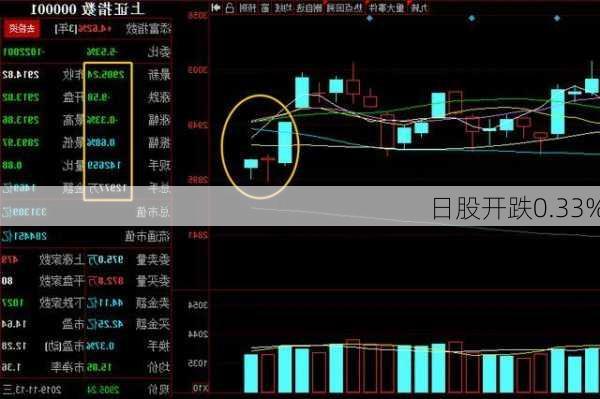 日股开跌0.33%