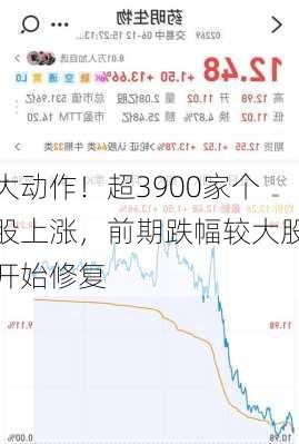 大动作！超3900家个股上涨，前期跌幅较大股开始修复