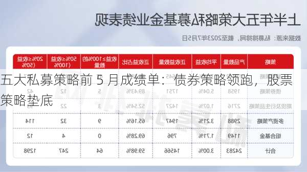 五大私募策略前 5 月成绩单：债券策略领跑，股票策略垫底