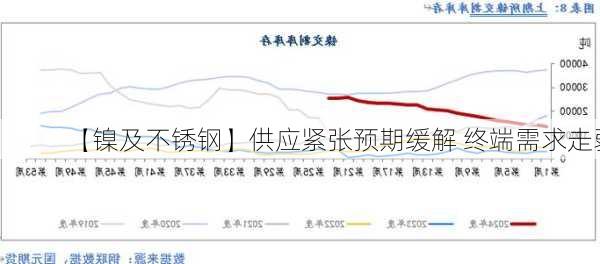 【镍及不锈钢】供应紧张预期缓解 终端需求走弱