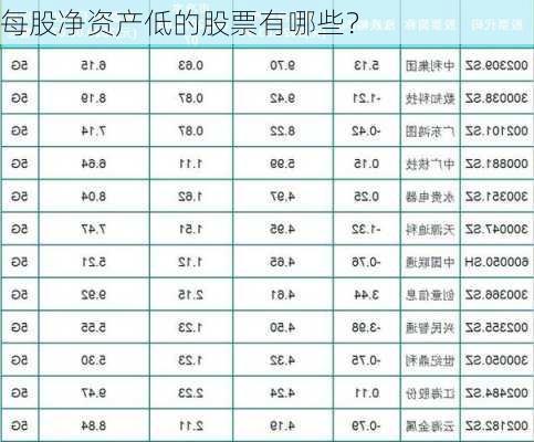 每股净资产低的股票有哪些？