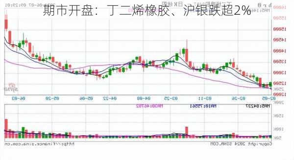 期市开盘：丁二烯橡胶、沪银跌超2%