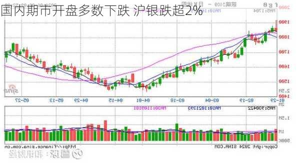 国内期市开盘多数下跌 沪银跌超2%