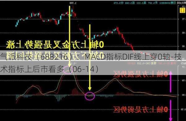 气派科技（688216）：MACD指标DIF线上穿0轴-技术指标上后市看多（06-14）