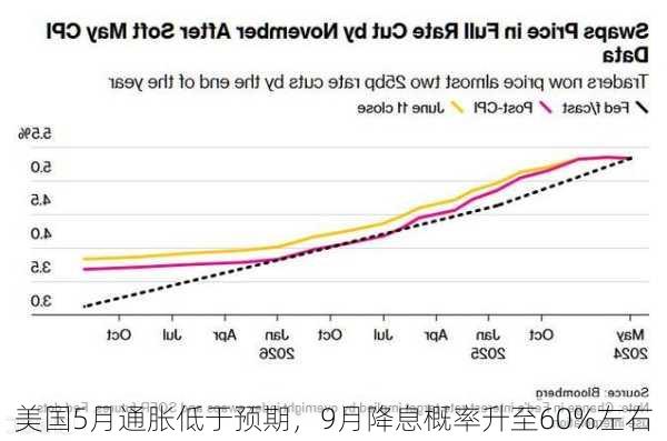 美国5月通胀低于预期，9月降息概率升至60%左右