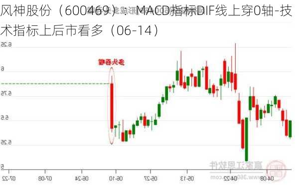 风神股份（600469）：MACD指标DIF线上穿0轴-技术指标上后市看多（06-14）