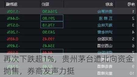 再次下跌超1%，贵州茅台遭北向资金抛售，券商发声力挺