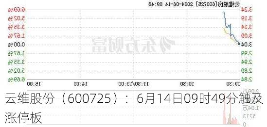 云维股份（600725）：6月14日09时49分触及涨停板