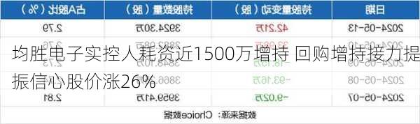 均胜电子实控人耗资近1500万增持 回购增持接力提振信心股价涨26%