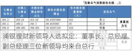 浦银理财新领导人选拟定：董事长、总经理、副总经理三位新领导均来自总行