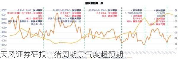 天风证券研报：猪周期景气度超预期