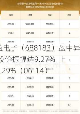 生益电子（688183）盘中异动 股价振幅达9.27%  上涨7.29%（06-14）