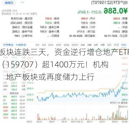 板块连跌三天，资金逆行增仓地产ETF（159707）超1400万元！机构：地产板块或再度储力上行