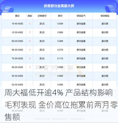 周大福低开逾4% 产品结构影响毛利表现 金价高位拖累前两月零售额