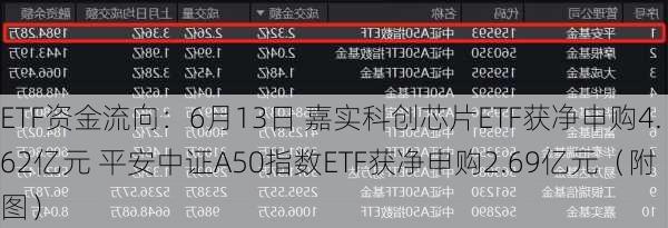 ETF资金流向：6月13日 嘉实科创芯片ETF获净申购4.62亿元 平安中证A50指数ETF获净申购2.69亿元（附图）