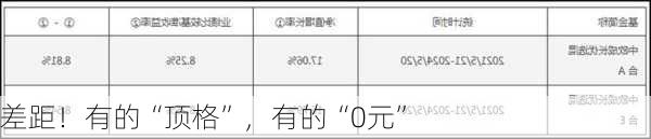 差距！有的“顶格”，有的“0元”