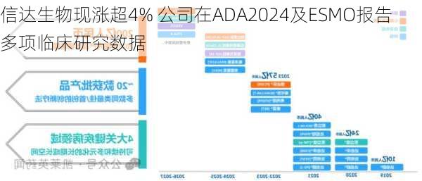 信达生物现涨超4% 公司在ADA2024及ESMO报告多项临床研究数据