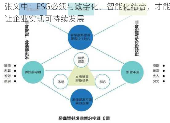 张文中：ESG必须与数字化、智能化结合，才能让企业实现可持续发展