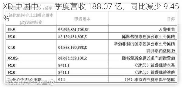 XD 中国中：一季度营收 188.07 亿，同比减少 9.45%